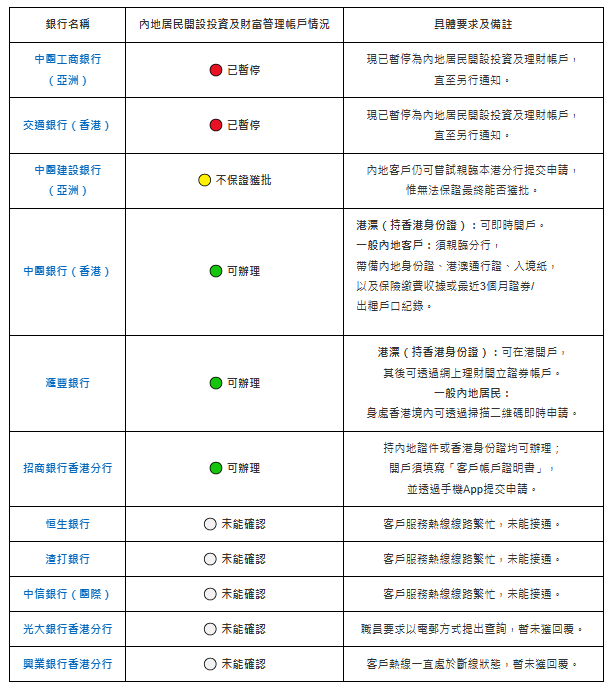 銀行收緊內地客開戶 記者實測各大行 中資行職員稱暫停 建銀：無法保證獲批 滙豐指仍可申請 